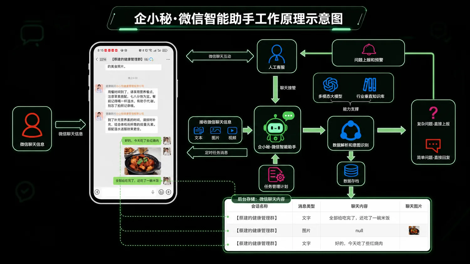 企小秘微信智能助手工作原理示意图
