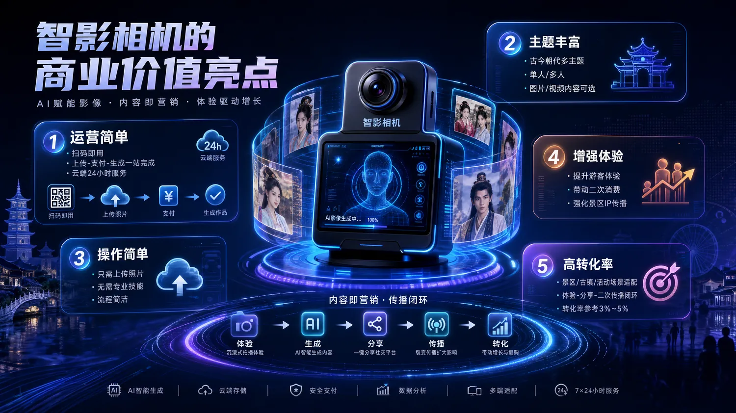 智影相机商业价值亮点