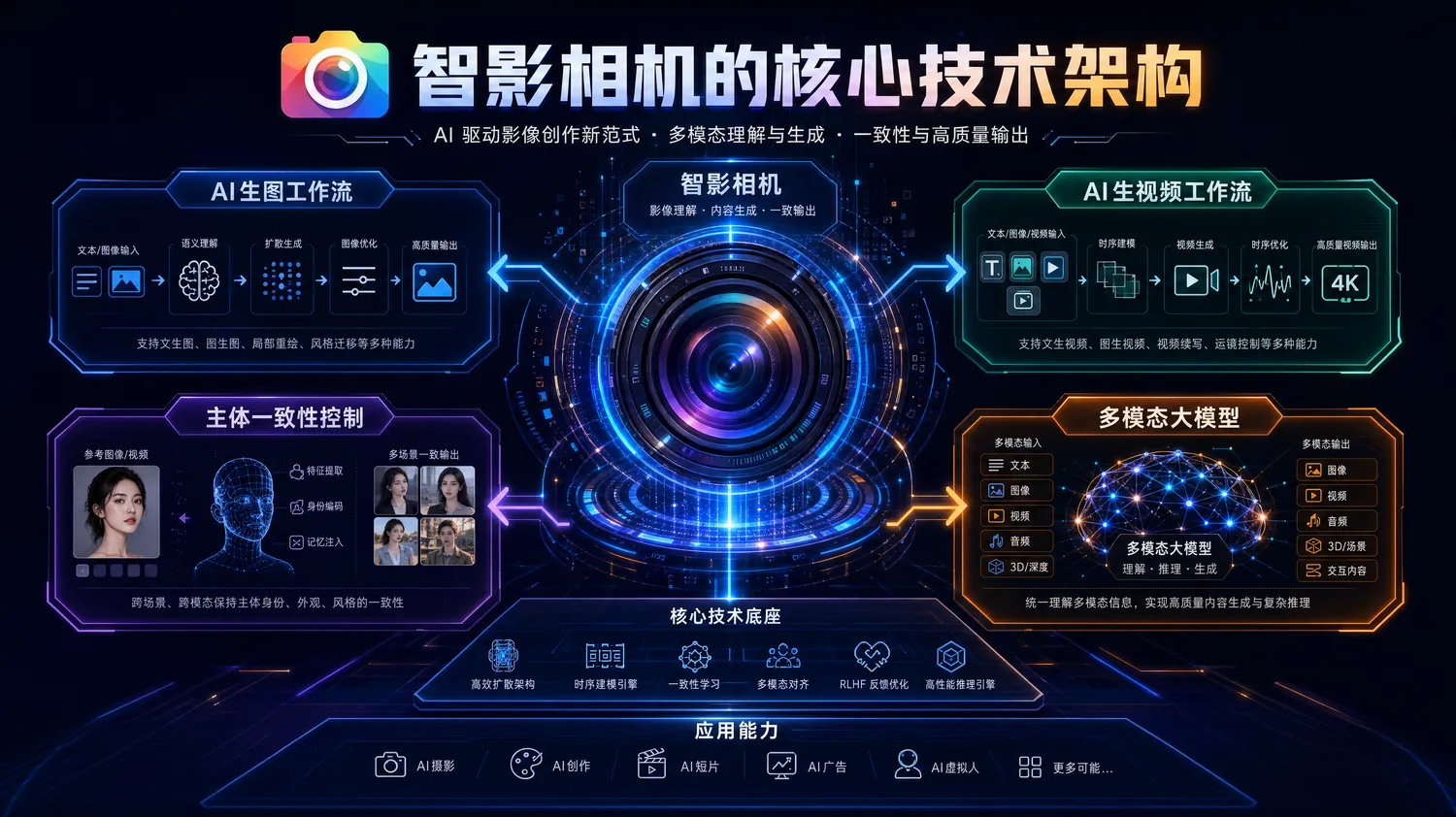 智影相机核心技术架构